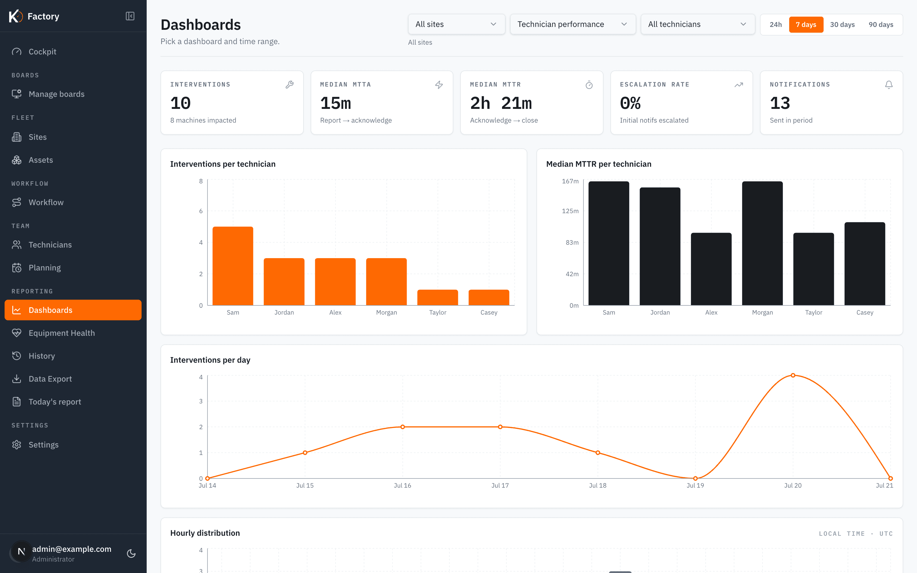 The Karios dashboard showing median MTTA and MTTR, escalation rate, and charts of interventions per technician and per day.